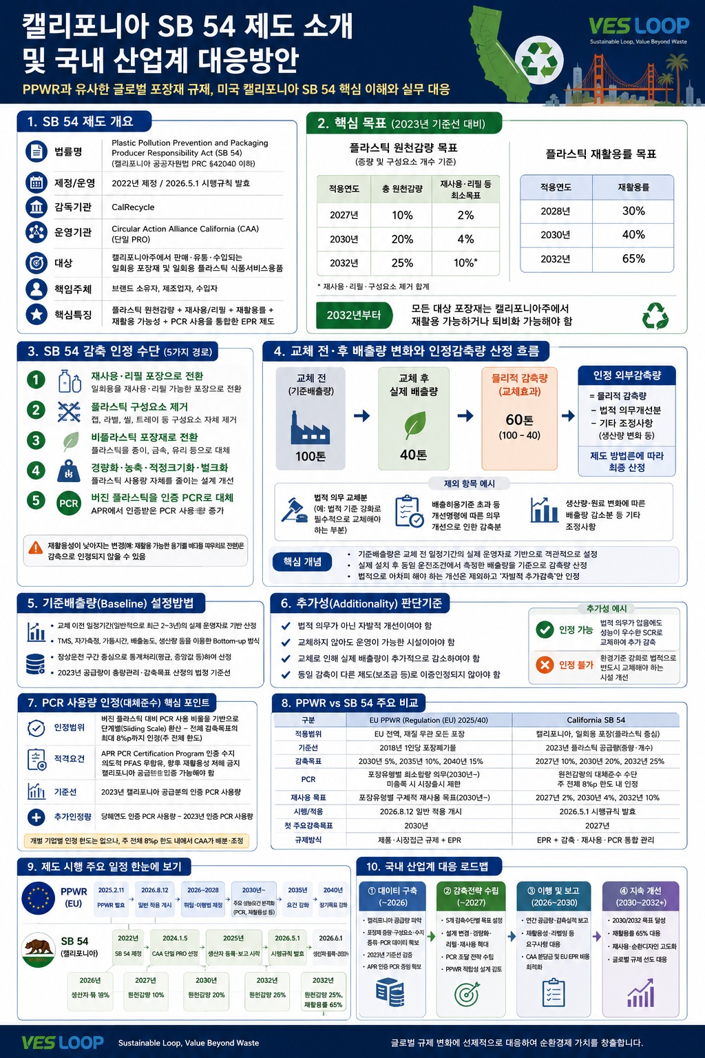 캘리포니아 SB 54 제도 소개 및 국내 산업계 대응방안 인포그래픽